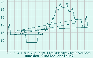 Courbe de l'humidex pour Liverpool Airport