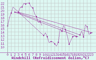 Courbe du refroidissement olien pour Melbourne Airport