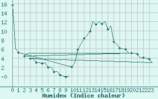 Courbe de l'humidex pour Santiago / Labacolla