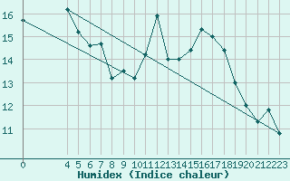 Courbe de l'humidex pour Mecheria