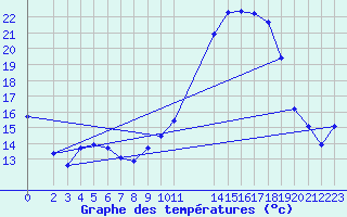 Courbe de tempratures pour Mazres Le Massuet (09)