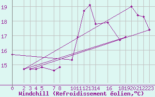 Courbe du refroidissement olien pour Pointe du Raz (29)