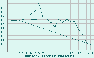 Courbe de l'humidex pour Daruvar