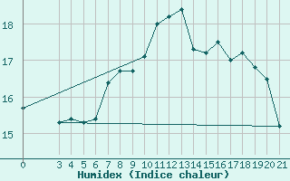 Courbe de l'humidex pour Karlovac