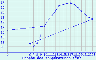 Courbe de tempratures pour Rochegude (26)