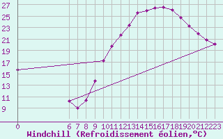 Courbe du refroidissement olien pour Rochegude (26)