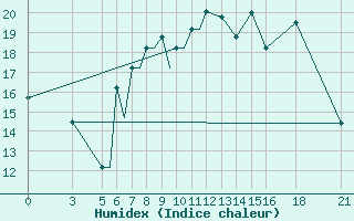 Courbe de l'humidex pour Vitebsk