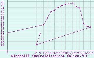 Courbe du refroidissement olien pour Valence d