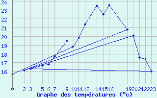 Courbe de tempratures pour Diepenbeek (Be)