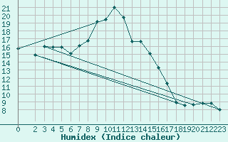 Courbe de l'humidex pour Crnomelj