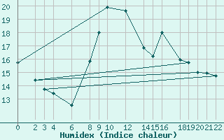 Courbe de l'humidex pour Cabo Busto