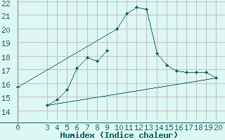 Courbe de l'humidex pour Gradiste