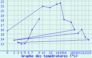 Courbe de tempratures pour Alfeld