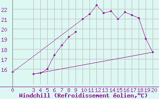 Courbe du refroidissement olien pour Krizevci
