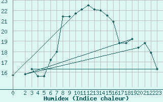 Courbe de l'humidex pour Lefke