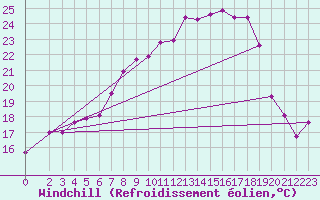 Courbe du refroidissement olien pour Wernigerode