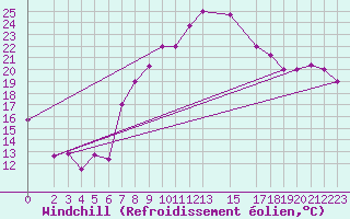 Courbe du refroidissement olien pour Tozeur