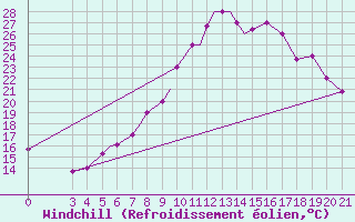 Courbe du refroidissement olien pour Zeltweg
