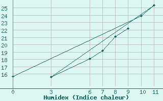 Courbe de l'humidex pour Yalova Airport