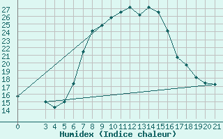 Courbe de l'humidex pour Bar