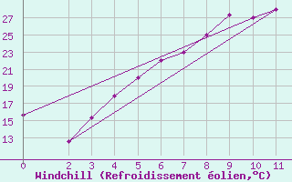 Courbe du refroidissement olien pour Abadeh