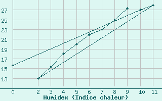 Courbe de l'humidex pour Abadeh