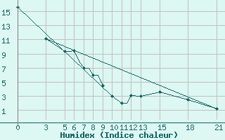 Courbe de l'humidex pour Vitebsk