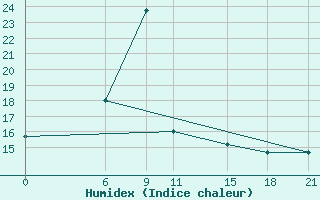 Courbe de l'humidex pour Aleppo International Airport