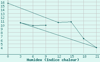 Courbe de l'humidex pour Zhytomyr