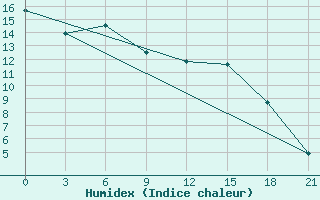 Courbe de l'humidex pour Vinnicy