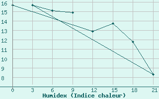 Courbe de l'humidex pour Evora / C. Coord