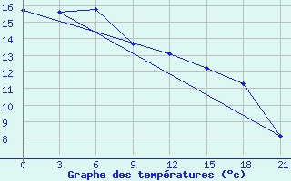 Courbe de tempratures pour Raznavolok