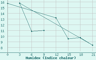 Courbe de l'humidex pour Podgorica / Golubovci