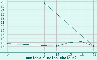 Courbe de l'humidex pour Pedro Juan Caballero