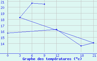 Courbe de tempratures pour Wuhu