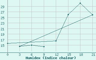 Courbe de l'humidex pour Lac Benoit