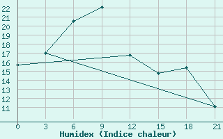 Courbe de l'humidex pour Reboly