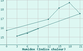 Courbe de l'humidex pour Canoas