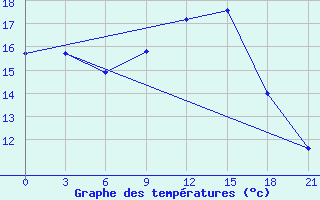 Courbe de tempratures pour Monte Real