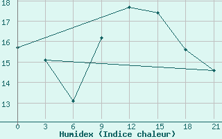 Courbe de l'humidex pour Rijeka / Omisalj