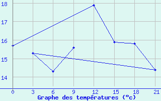 Courbe de tempratures pour Monastir-Skanes