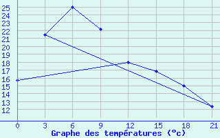 Courbe de tempratures pour Anju