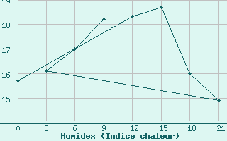 Courbe de l'humidex pour Belyj