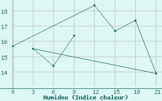 Courbe de l'humidex pour Glasgow (UK)