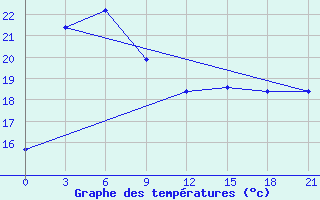 Courbe de tempratures pour Sinuiju