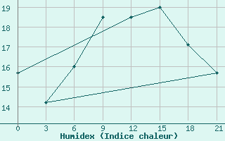 Courbe de l'humidex pour Rabocheostrovsk Kem-Port