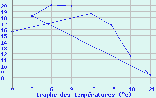 Courbe de tempratures pour Ekibastuz