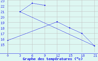 Courbe de tempratures pour Ganyu