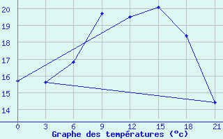 Courbe de tempratures pour Motokhovo