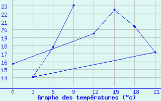 Courbe de tempratures pour Florina